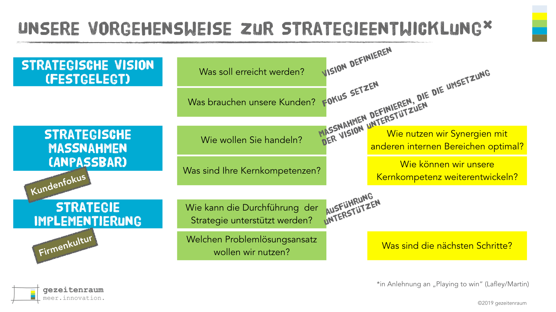 Strategie ausrichten gezeitenraum hilft Ihnen mit Methode